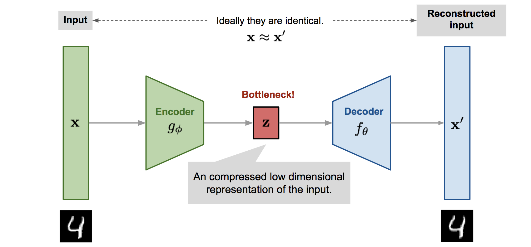 Figure 1: The model architecture for an autoencoder