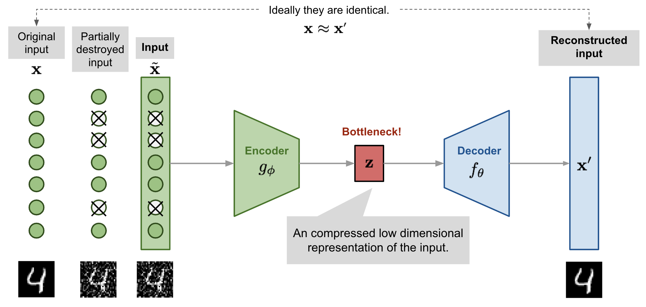 Figure 2: An illustration of the latent space for 