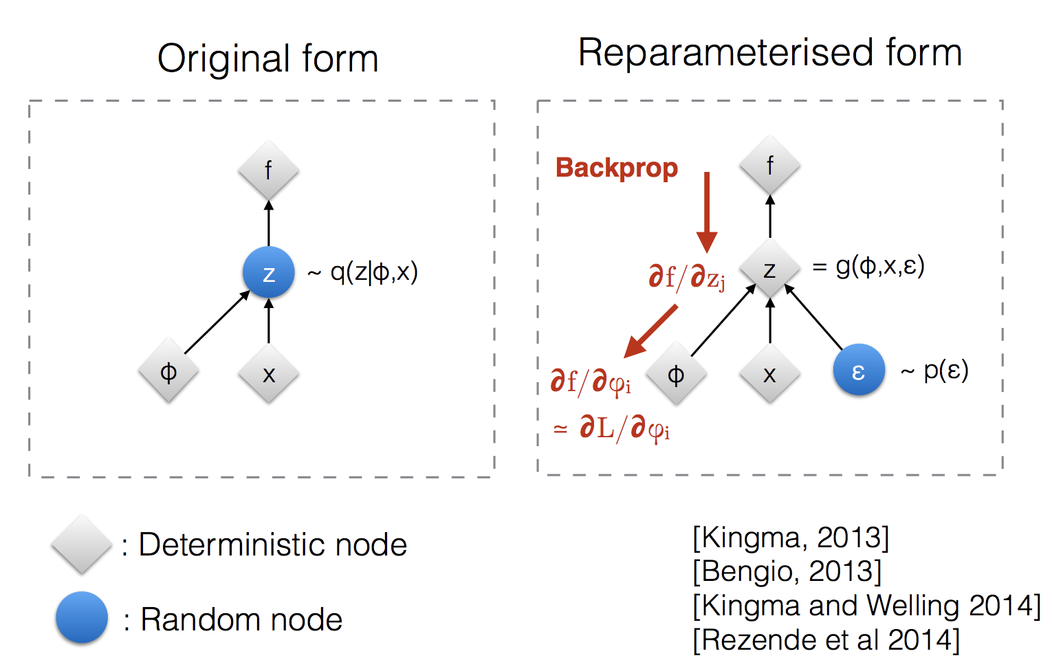 Figure3: The reparameterization trick